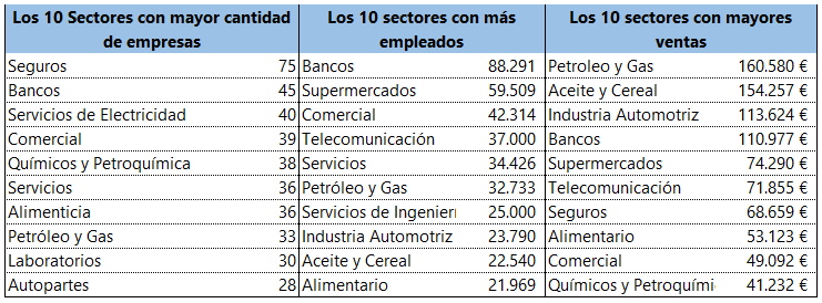 Informe por Sector de ERP - Master de SAP